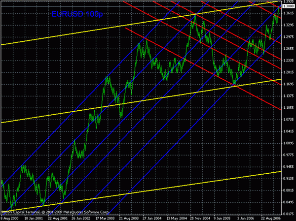 ОБЗОР И ПРОГНОЗ EURUSD 16.07-20.07.2007
