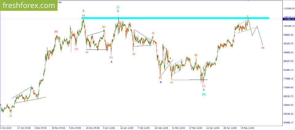 BTCUSD: SELL 107500, SL 107900, TP 99000