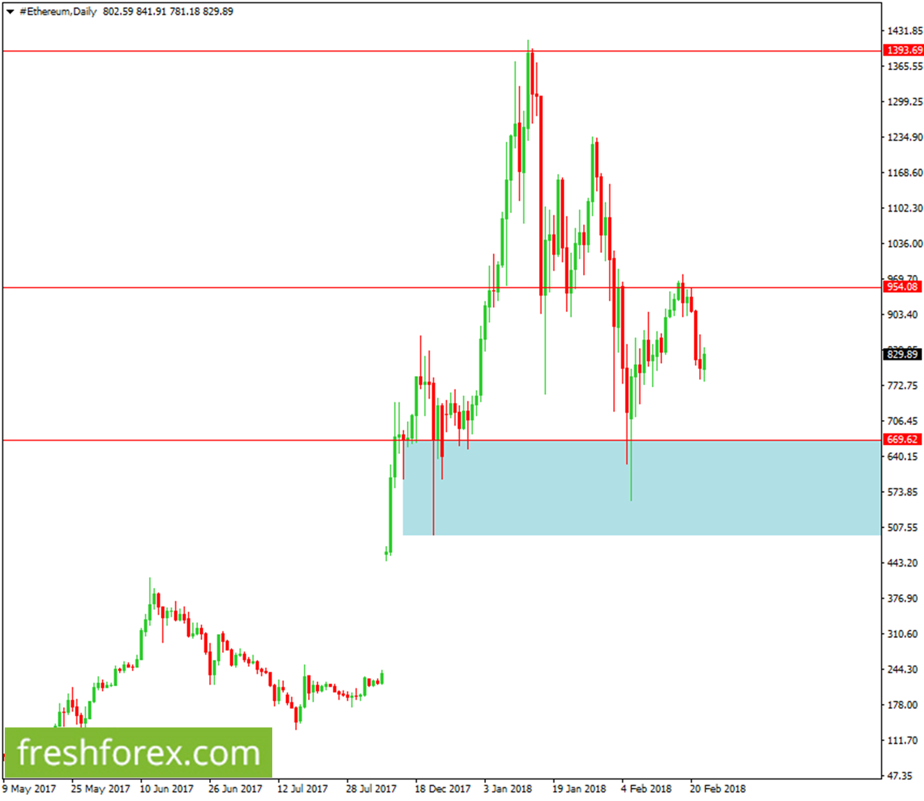 Buyers wait at $669.62