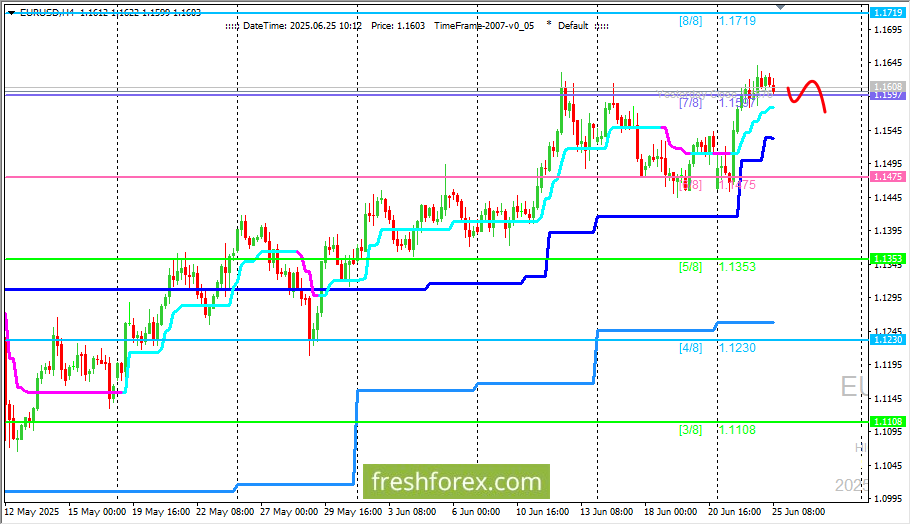 EURUSD: SELL 1.1640 SL 1.1660 TP 1.1420