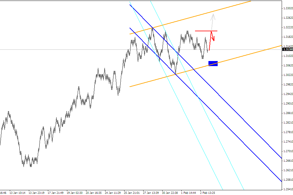 ПРОГНОЗ EURUSD 3 ФЕВРАЛЯ