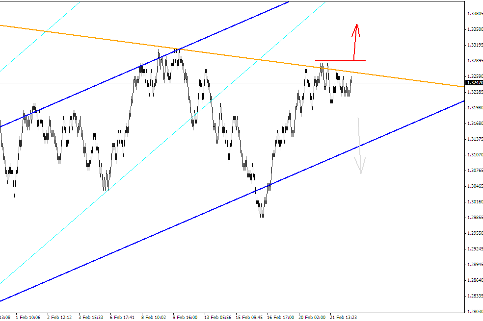 ПРОГНОЗ EURUSD 23 ФЕВРАЛЯ