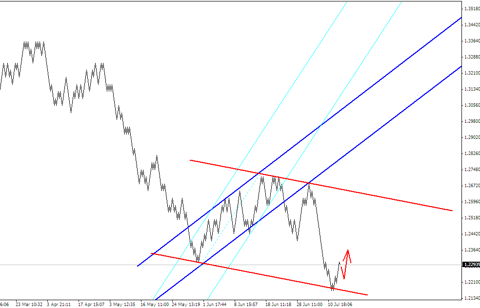 ПРОГНОЗ EURUSD 17 ИЮЛЯ