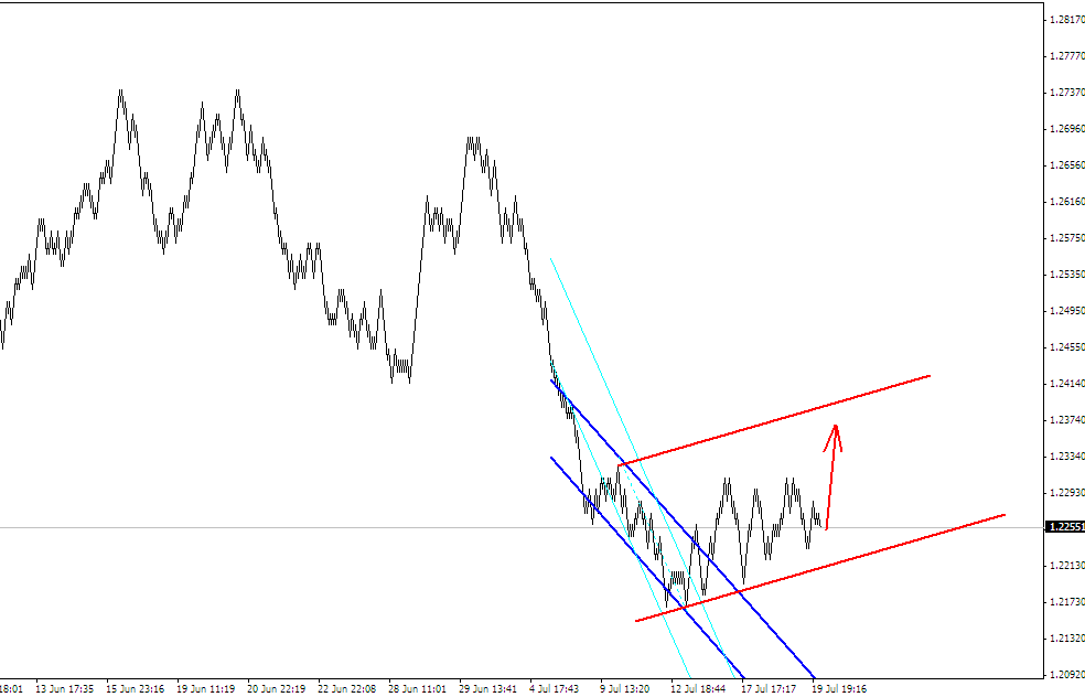ПРОГНОЗ EURUSD 20 ИЮЛЯ