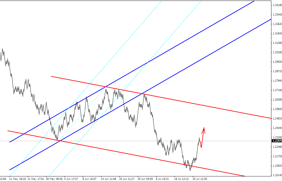 ПРОГНОЗ EURUSD 27 ИЮЛЯ