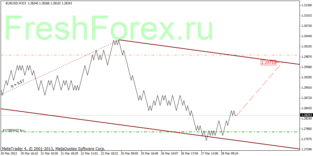 Быки прицеливаются на 1.297