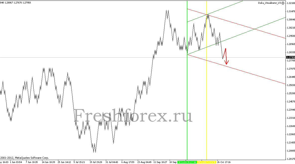 ПРОГНОЗ EURUSD 6 НОЯБРЯ