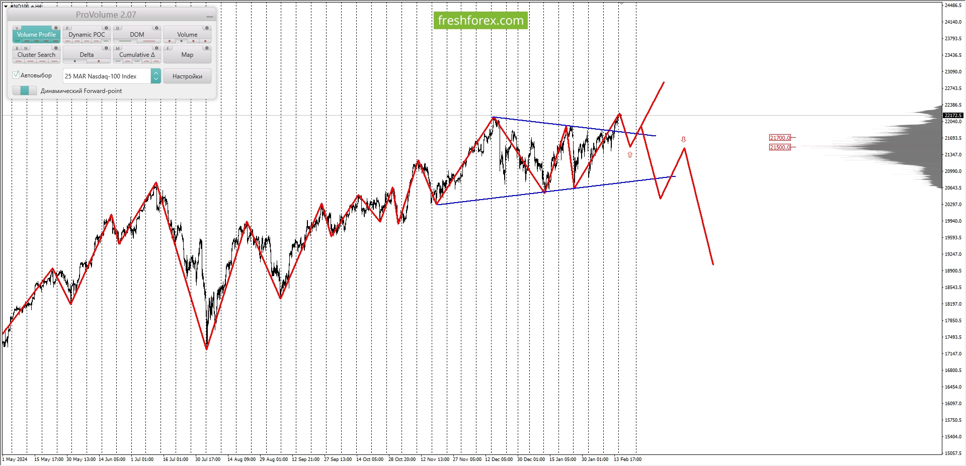 NQ100: BUY 21660.8-21938.3, TP1-22215.8, TP2-22917.8