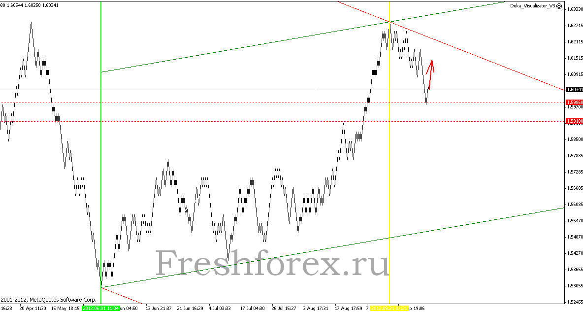ПРОГНОЗ GBPUSD 12 ОКТЯБРЯ