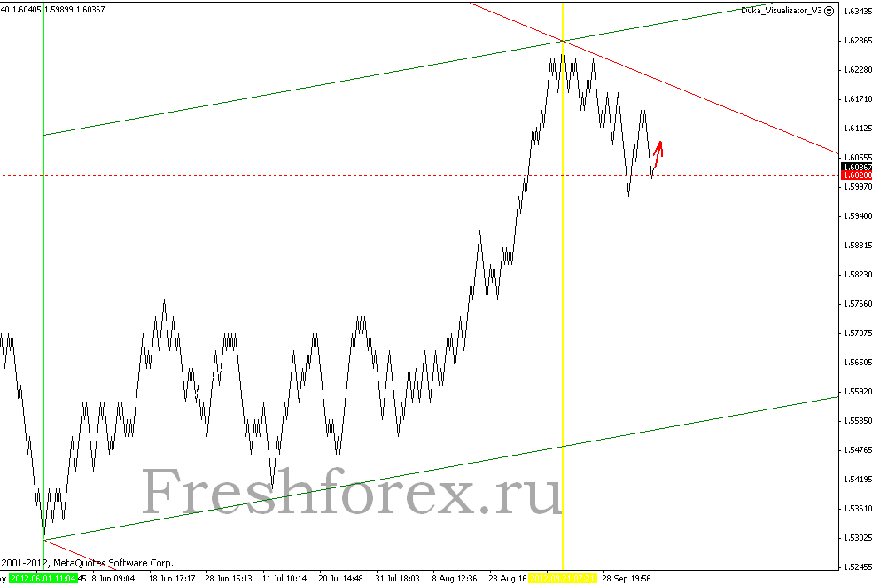 ПРОГНОЗ GBPUSD 22 ОКТЯБРЯ