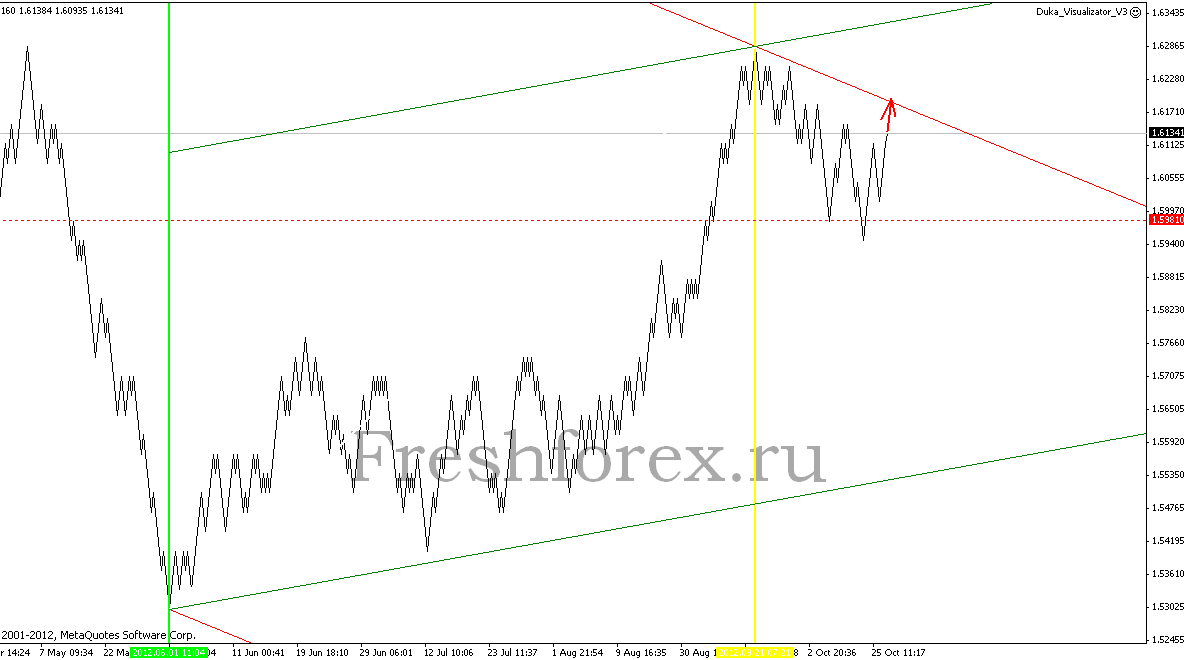 ПРОГНОЗ GBPUSD 1 НОЯБРЯ