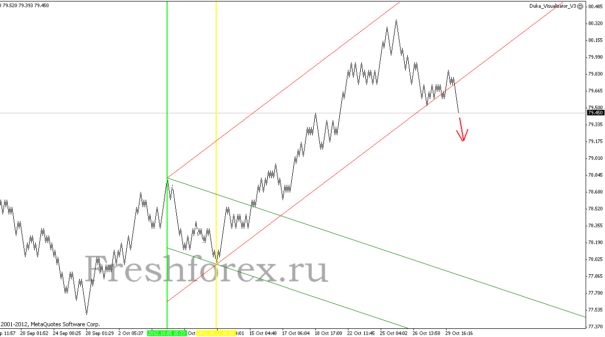 ПРОГНОЗ USDJPY 30 ОКТЯБРЯ