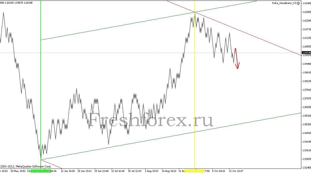 ПРОГНОЗ GBPUSD 9 НОЯБРЯ