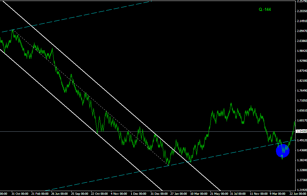 ПРОГНОЗ GBPUSD 2011 ГОД