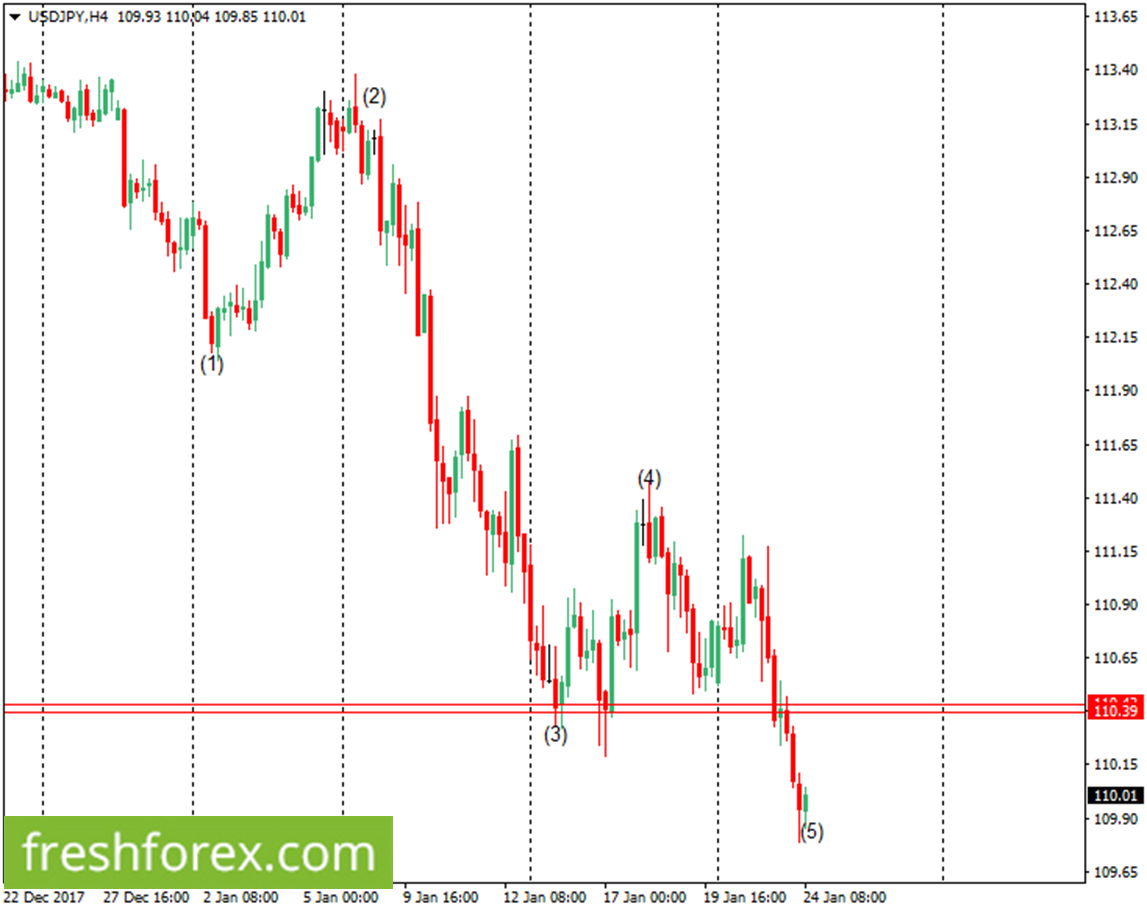 Resell the US Dollar around 110.39