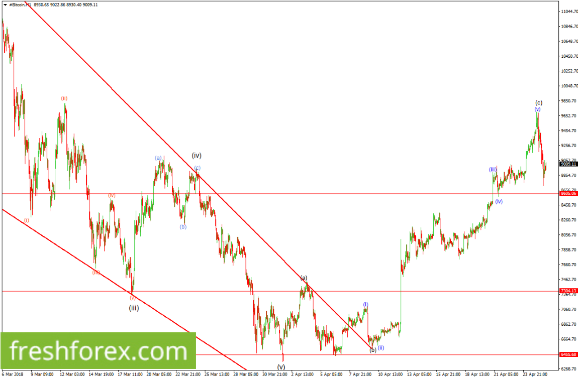 Rebuy bitcoin upon a rebound from 8606.06