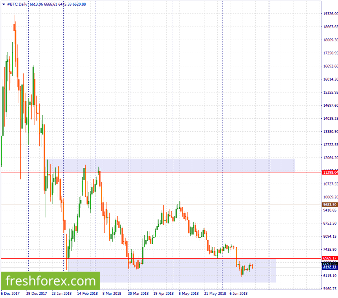 Short BTC towards $6,005.38