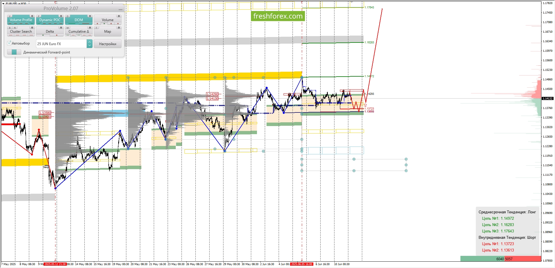 EURUSD: BUY 1.13613–1.14293, TP1-1.14972, TP2-1.17643.
