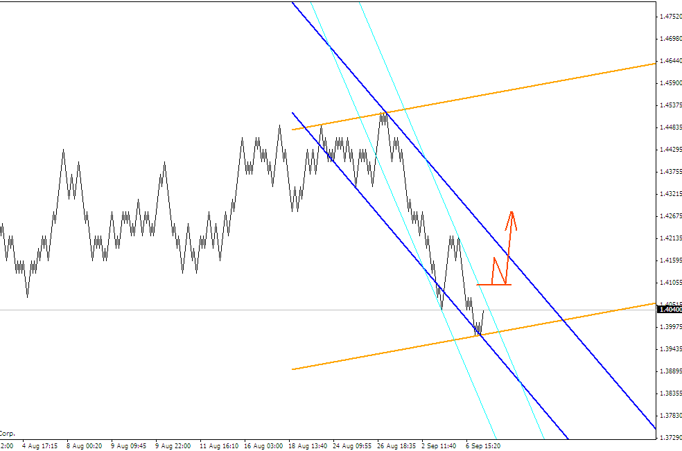 ПРОГНОЗ EURUSD 7 СЕНТЯБРЯ