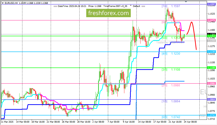 EURUSD: SELL 1.1525, SL 1.1550 TP 1.1360