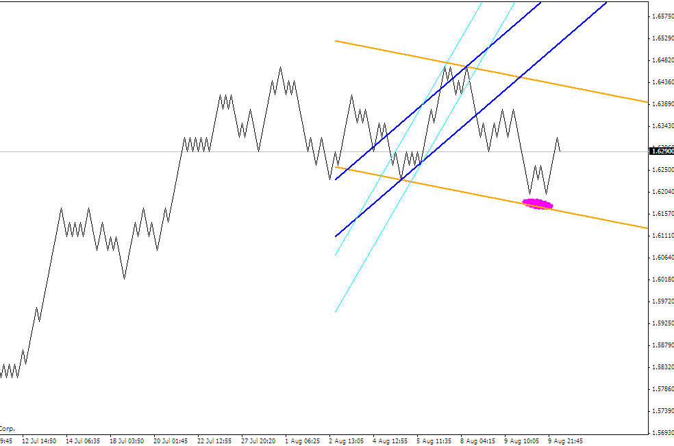 ПРОГНОЗ GBPUSD 10 АВГУСТА