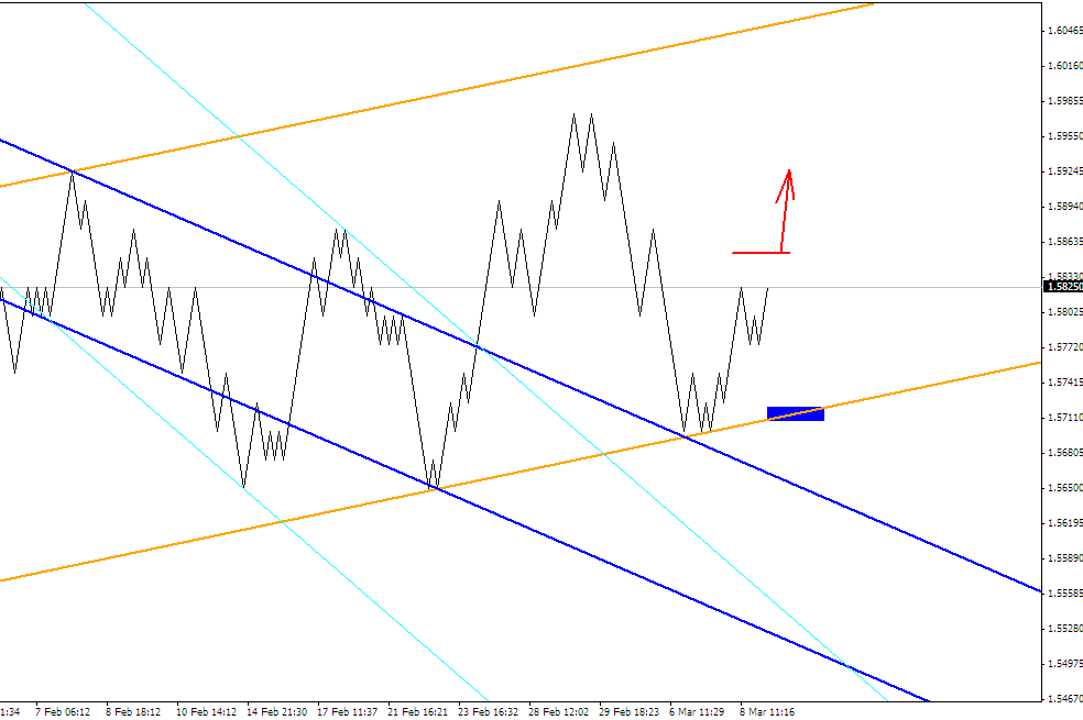 ПРОГНОЗ GBPUSD 9 МАРТА