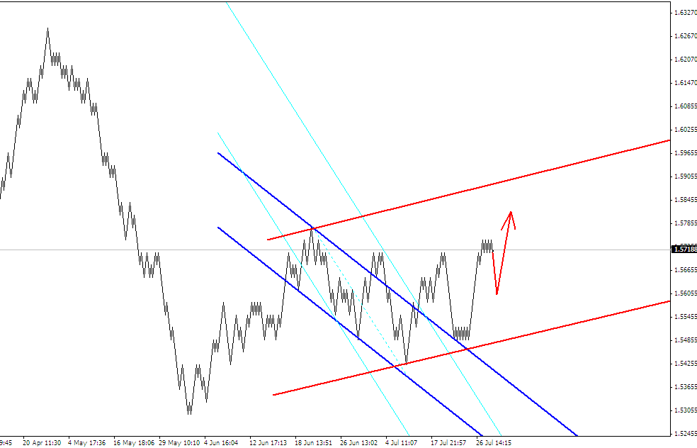 ПРОГНОЗ GBPUSD 30 ИЮЛЯ