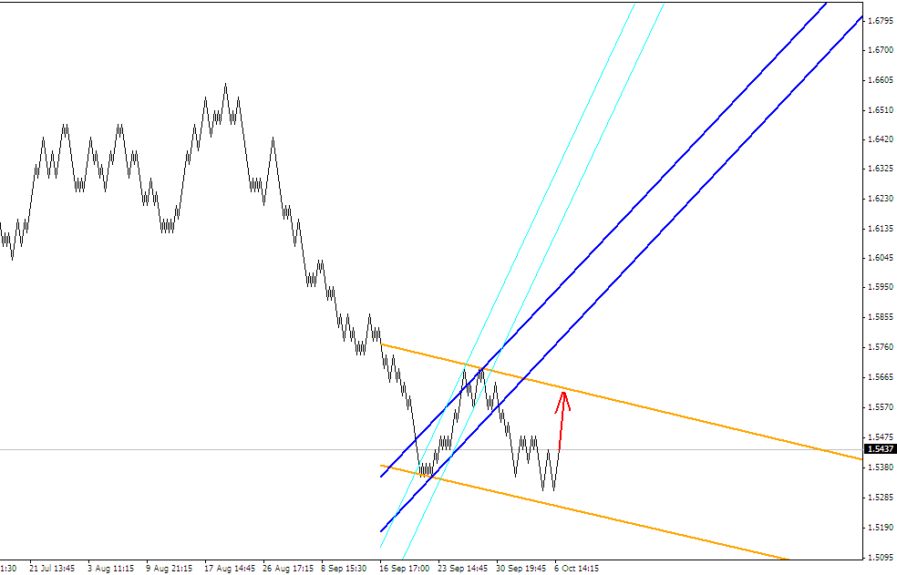 ПРОГНОЗ GBPUSD 7 ОКТЯБРЯ