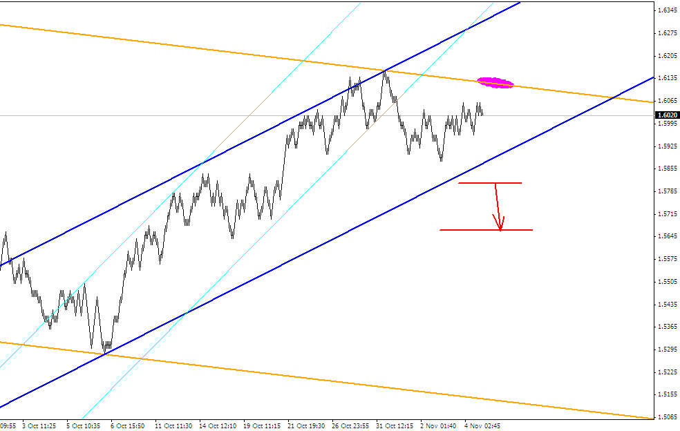 ПРОГНОЗ GBPUSD 7 НОЯБРЯ