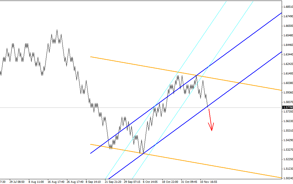ПРОГНОЗ GBPUSD 16 НОЯБРЯ
