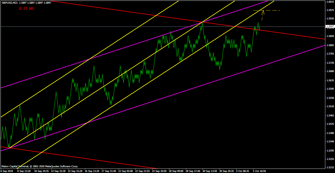 ПРОГНОЗ GBPUSD 6 ОКТЯБРЯ