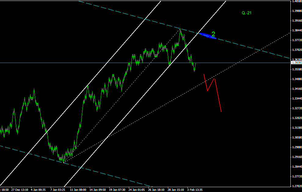 ПРОГНОЗ EURUSD 7 ФЕВРАЛЯ