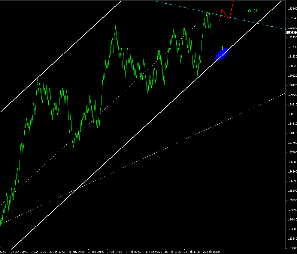 ПРОГНОЗ GBPUSD 2 МАРТА
