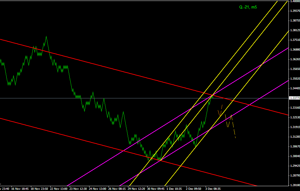 ПРОГНОЗ EURUSD 6 ДЕКАБРЯ