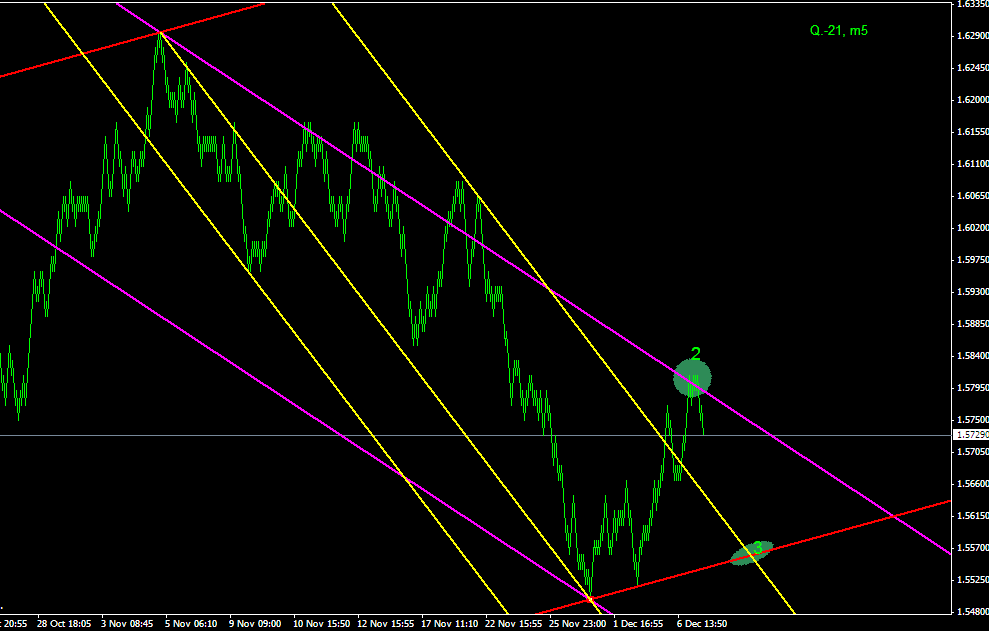 ПРОГНОЗ GBPUSD 8 ДЕКАБРЯ