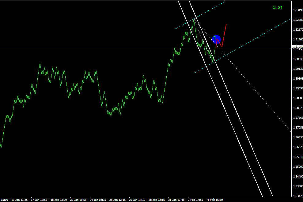 ПРОГНОЗ GBPUSD 7 ФЕВРАЛЯ