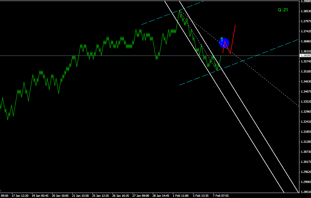 ПРОГНОЗ EURUSD 8 ФЕВРАЛЯ
