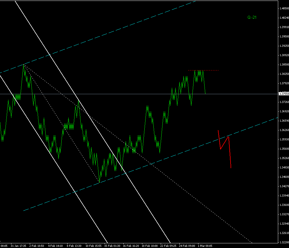 ПРОГНОЗ EURUSD 2 МАРТА