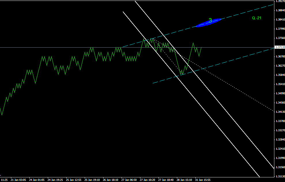 ПРОГНОЗ EURUSD 1 ФЕВРАЛЯ