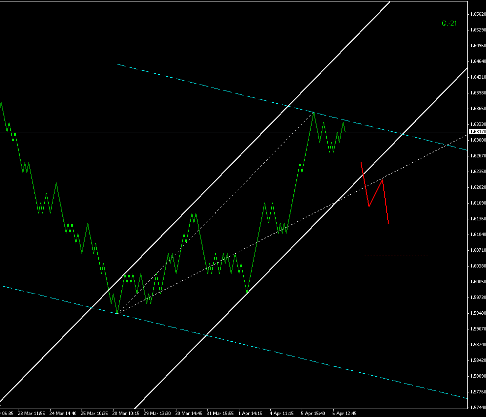 ПРОГНОЗ GBPUSD 7 АПРЕЛЯ