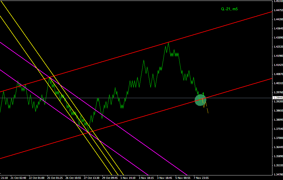 ПРОГНОЗ EURUSD 6 НОЯБРЯ