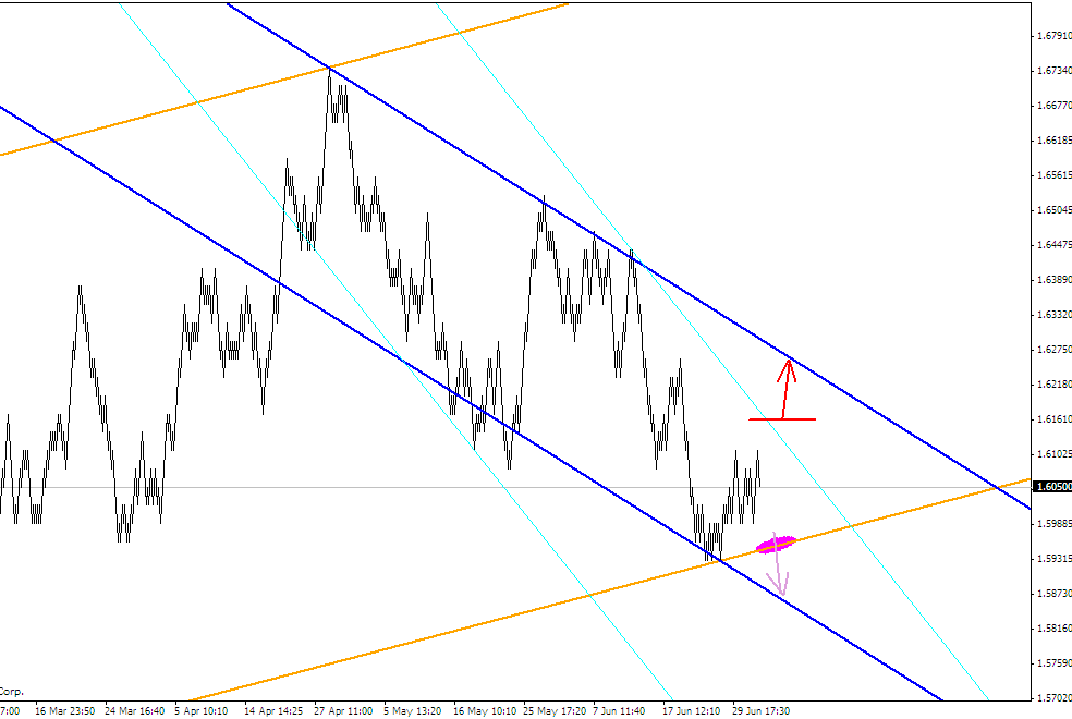 ПРОГНОЗ GBPUSD 5 ИЮЛЯ