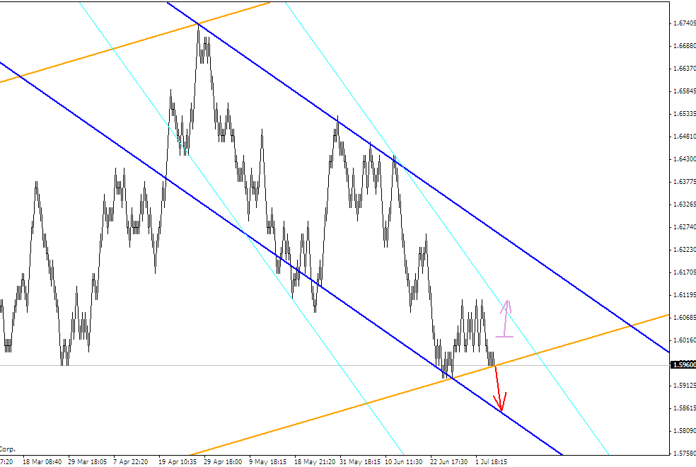 ПРОГНОЗ GBPUSD 8 ИЮЛЯ