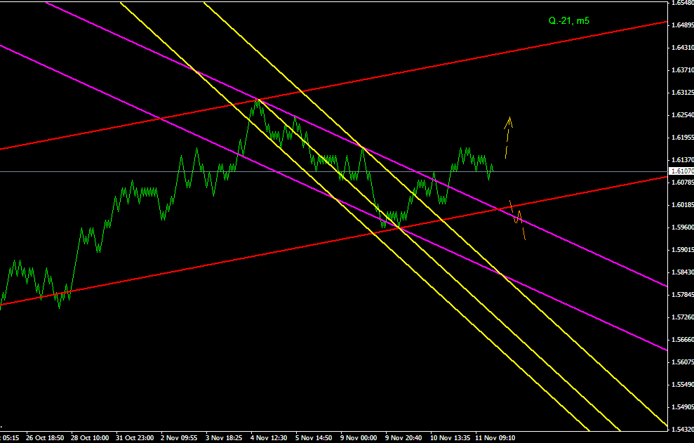 ПРОГНОЗ GBPUSD 12 НОЯБРЯ