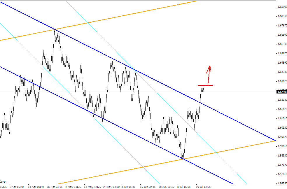 ПРОГНОЗ GBPUSD 26 ИЮЛЯ