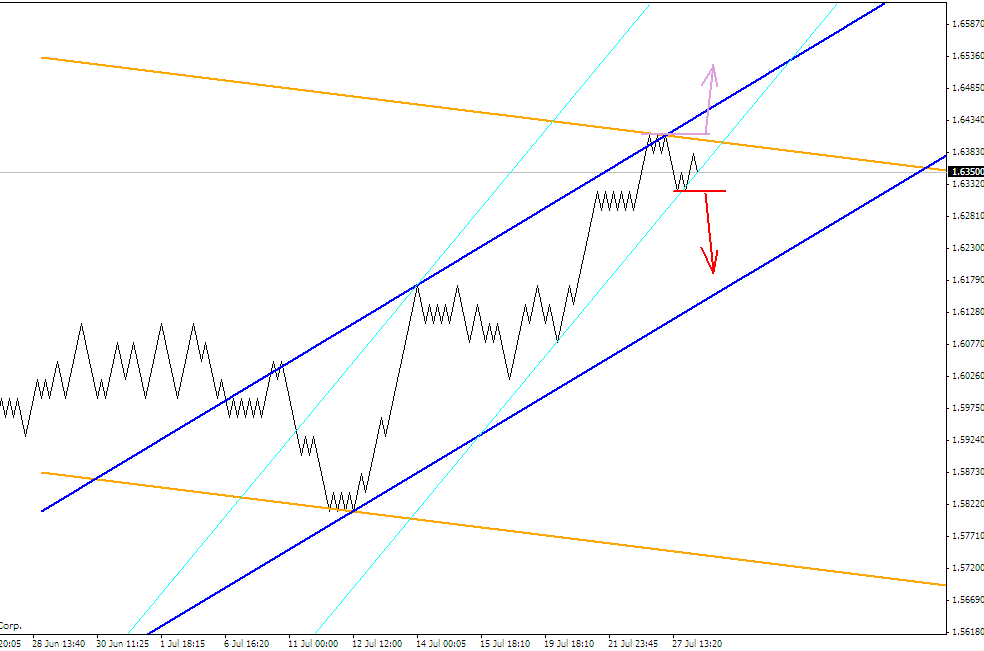 ПРОГНОЗ GBPUSD 29 ИЮЛЯ