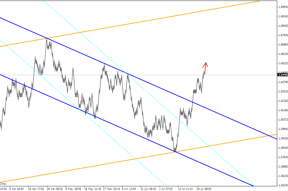 ПРОГНОЗ GBPUSD 1 АВГУСТА