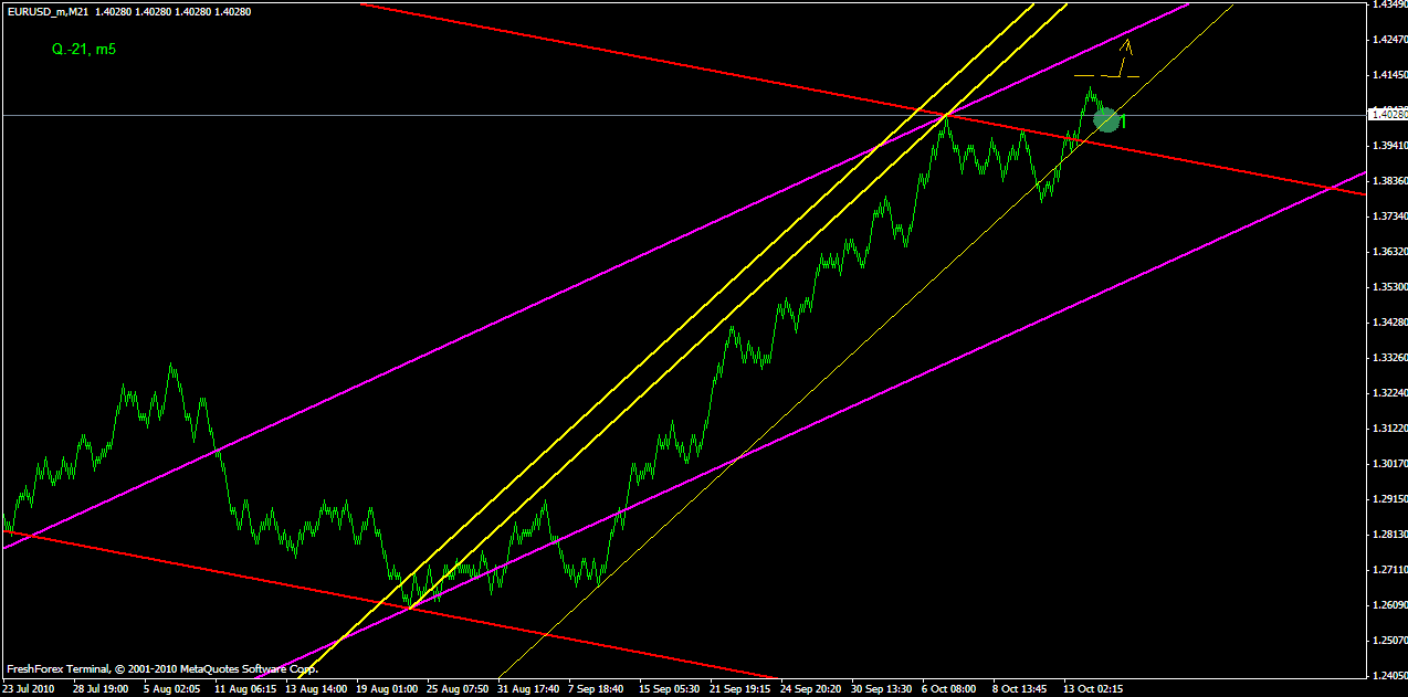 ПРОГНОЗ EURUSD 15 ОКТЯБРЯ