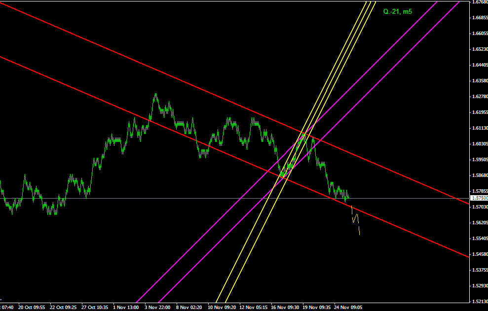 ПРОГНОЗ GBPUSD 26 НОЯБРЯ