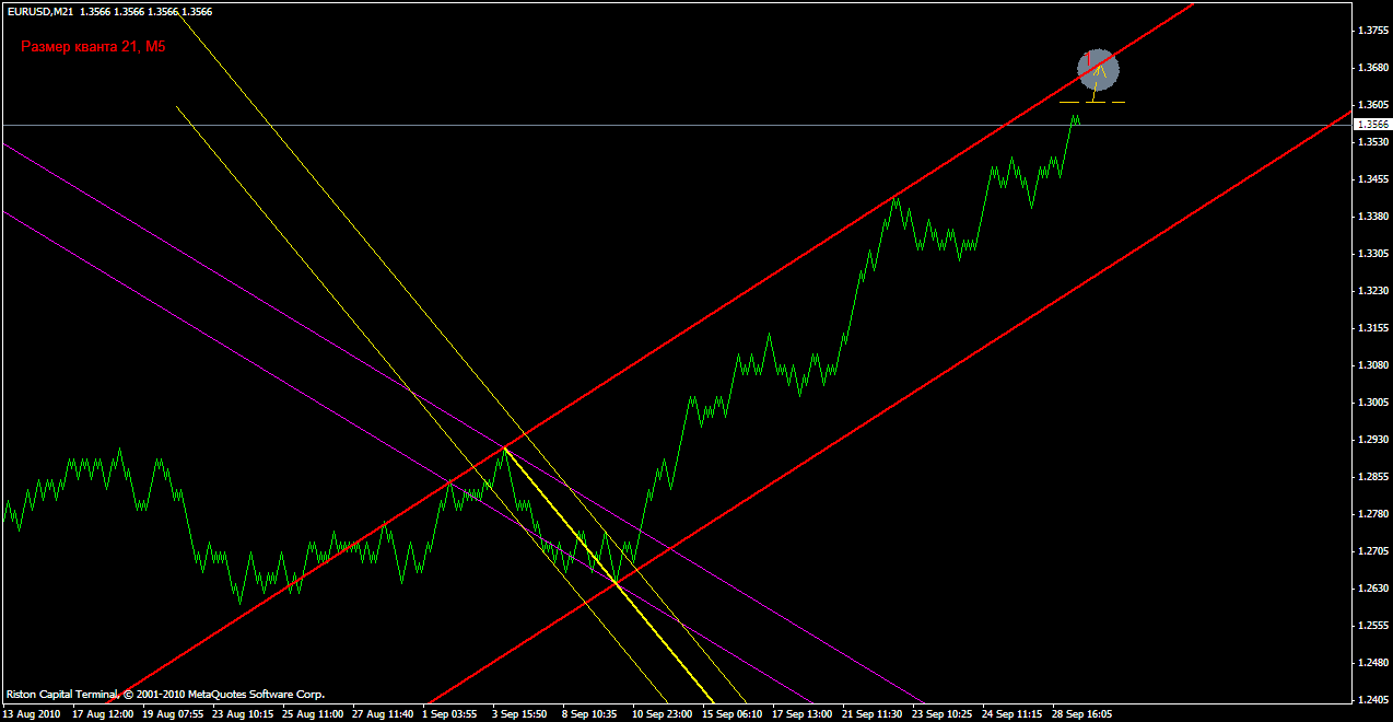 ПРОГНОЗ EURUSD 29 СЕНТЯБРЯ